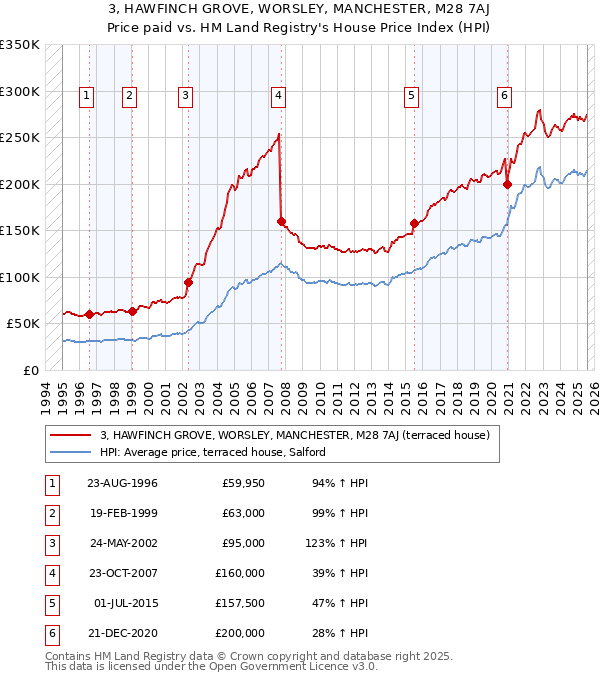 3, HAWFINCH GROVE, WORSLEY, MANCHESTER, M28 7AJ: Price paid vs HM Land Registry's House Price Index