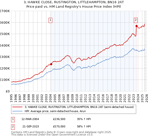 3, HAWKE CLOSE, RUSTINGTON, LITTLEHAMPTON, BN16 2AT: Price paid vs HM Land Registry's House Price Index