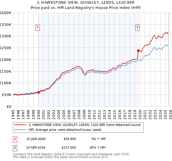 3, HAWKSTONE VIEW, GUISELEY, LEEDS, LS20 8ER: Price paid vs HM Land Registry's House Price Index