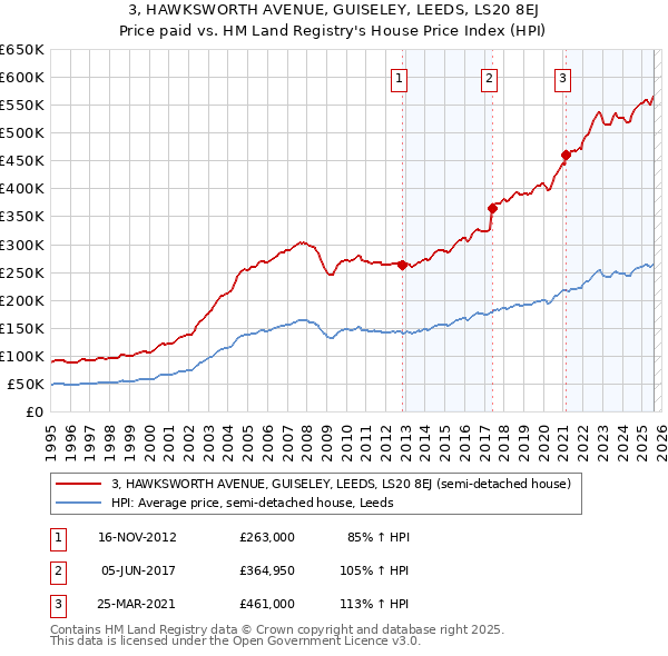 3, HAWKSWORTH AVENUE, GUISELEY, LEEDS, LS20 8EJ: Price paid vs HM Land Registry's House Price Index