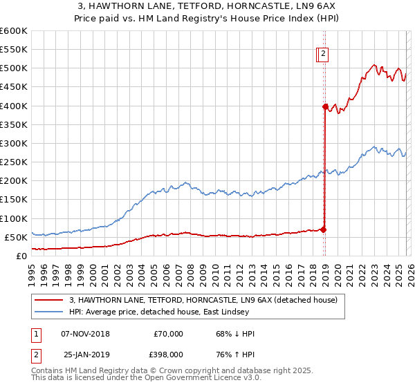 3, HAWTHORN LANE, TETFORD, HORNCASTLE, LN9 6AX: Price paid vs HM Land Registry's House Price Index