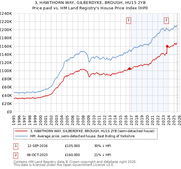 3, HAWTHORN WAY, GILBERDYKE, BROUGH, HU15 2YB: Price paid vs HM Land Registry's House Price Index