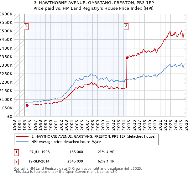 3, HAWTHORNE AVENUE, GARSTANG, PRESTON, PR3 1EP: Price paid vs HM Land Registry's House Price Index