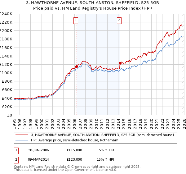 3, HAWTHORNE AVENUE, SOUTH ANSTON, SHEFFIELD, S25 5GR: Price paid vs HM Land Registry's House Price Index