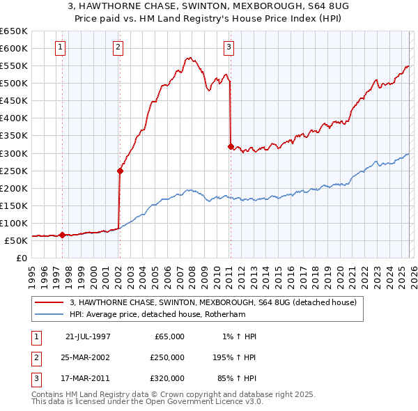 3, HAWTHORNE CHASE, SWINTON, MEXBOROUGH, S64 8UG: Price paid vs HM Land Registry's House Price Index