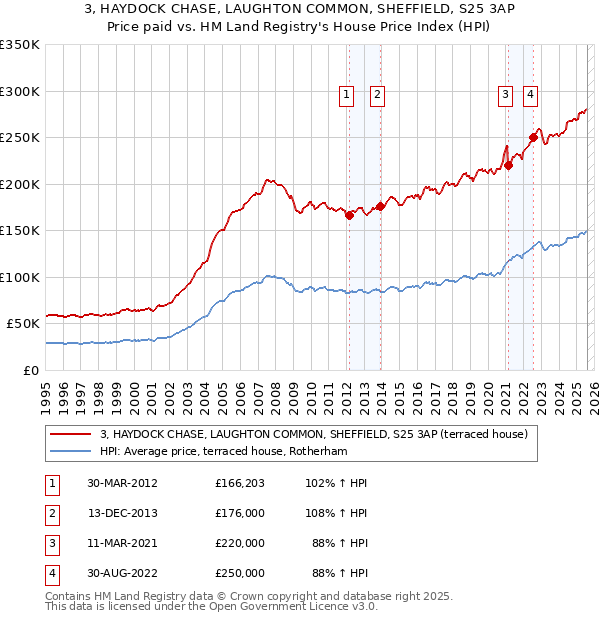 3, HAYDOCK CHASE, LAUGHTON COMMON, SHEFFIELD, S25 3AP: Price paid vs HM Land Registry's House Price Index
