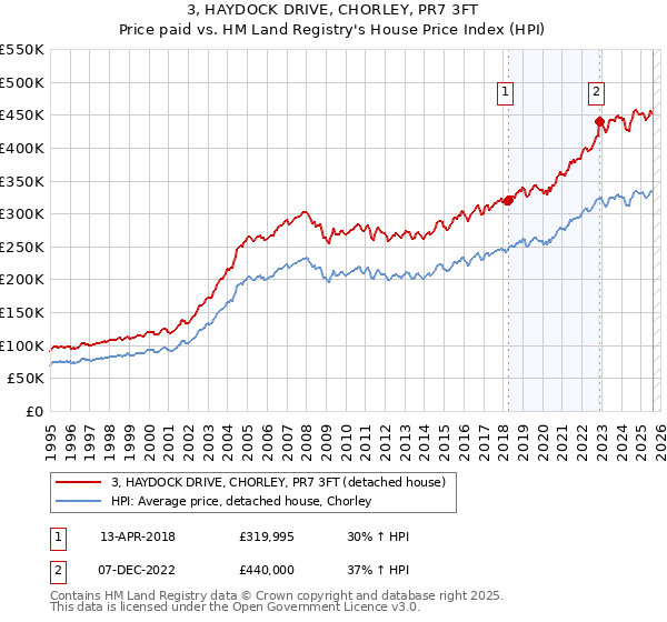 3, HAYDOCK DRIVE, CHORLEY, PR7 3FT: Price paid vs HM Land Registry's House Price Index