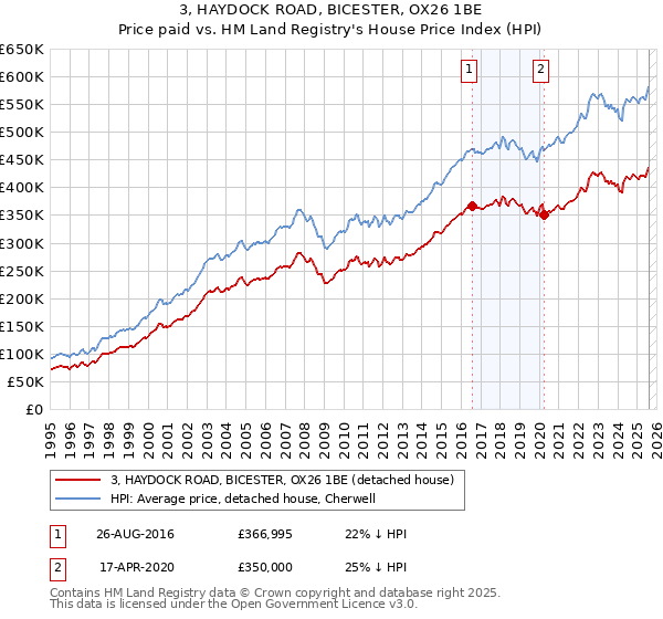 3, HAYDOCK ROAD, BICESTER, OX26 1BE: Price paid vs HM Land Registry's House Price Index