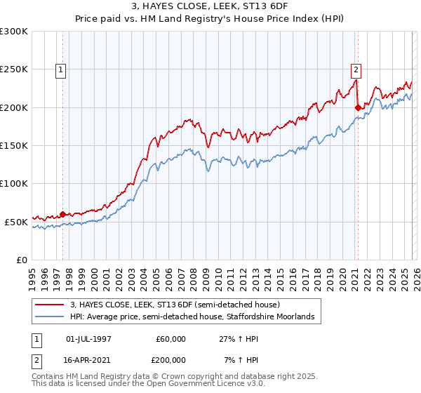 3, HAYES CLOSE, LEEK, ST13 6DF: Price paid vs HM Land Registry's House Price Index