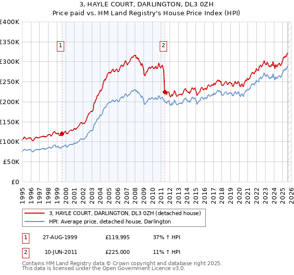 3, HAYLE COURT, DARLINGTON, DL3 0ZH: Price paid vs HM Land Registry's House Price Index