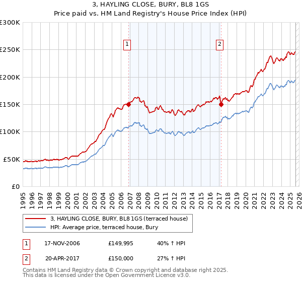3, HAYLING CLOSE, BURY, BL8 1GS: Price paid vs HM Land Registry's House Price Index
