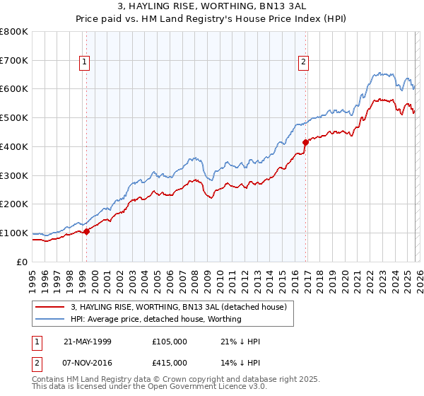 3, HAYLING RISE, WORTHING, BN13 3AL: Price paid vs HM Land Registry's House Price Index