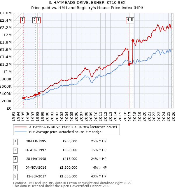 3, HAYMEADS DRIVE, ESHER, KT10 9EX: Price paid vs HM Land Registry's House Price Index