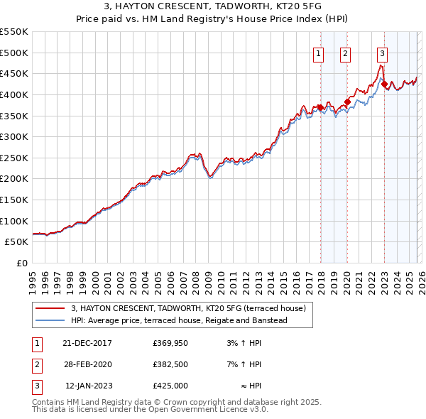 3, HAYTON CRESCENT, TADWORTH, KT20 5FG: Price paid vs HM Land Registry's House Price Index