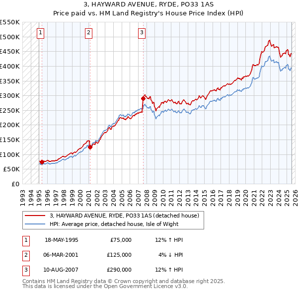 3, HAYWARD AVENUE, RYDE, PO33 1AS: Price paid vs HM Land Registry's House Price Index