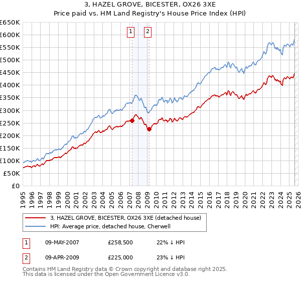 3, HAZEL GROVE, BICESTER, OX26 3XE: Price paid vs HM Land Registry's House Price Index
