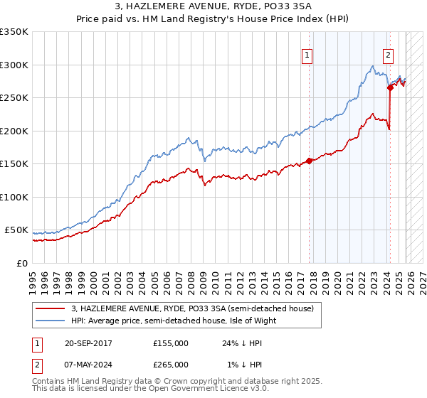 3, HAZLEMERE AVENUE, RYDE, PO33 3SA: Price paid vs HM Land Registry's House Price Index