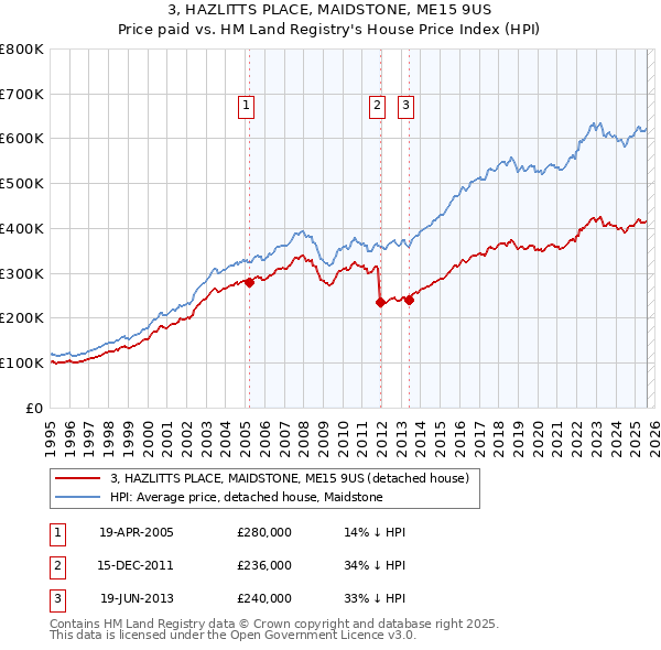 3, HAZLITTS PLACE, MAIDSTONE, ME15 9US: Price paid vs HM Land Registry's House Price Index