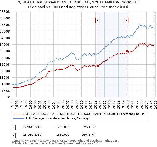 3, HEATH HOUSE GARDENS, HEDGE END, SOUTHAMPTON, SO30 0LF: Price paid vs HM Land Registry's House Price Index