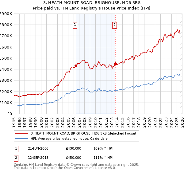3, HEATH MOUNT ROAD, BRIGHOUSE, HD6 3RS: Price paid vs HM Land Registry's House Price Index