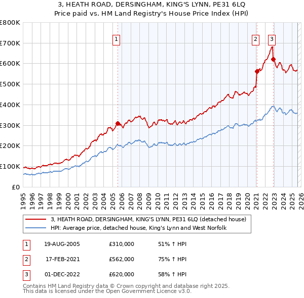 3, HEATH ROAD, DERSINGHAM, KING'S LYNN, PE31 6LQ: Price paid vs HM Land Registry's House Price Index