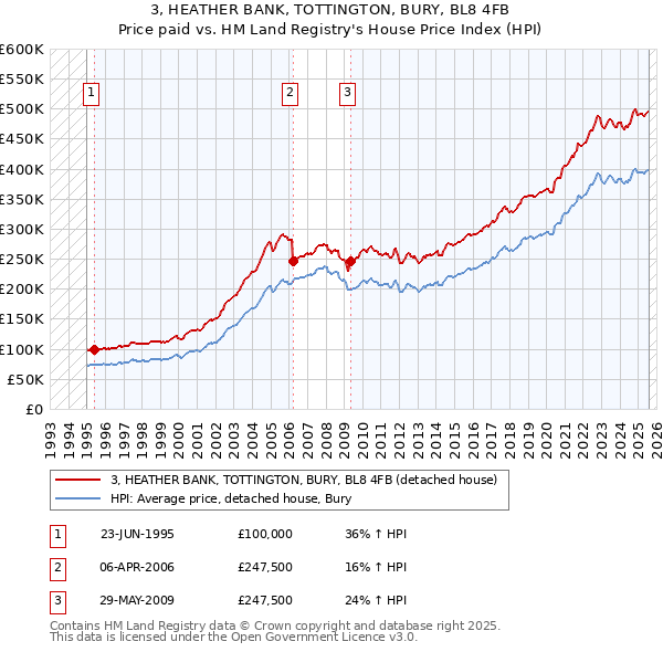 3, HEATHER BANK, TOTTINGTON, BURY, BL8 4FB: Price paid vs HM Land Registry's House Price Index