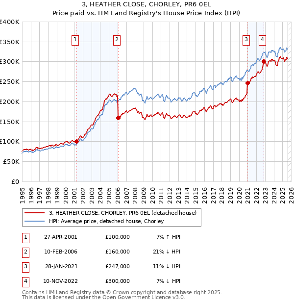 3, HEATHER CLOSE, CHORLEY, PR6 0EL: Price paid vs HM Land Registry's House Price Index