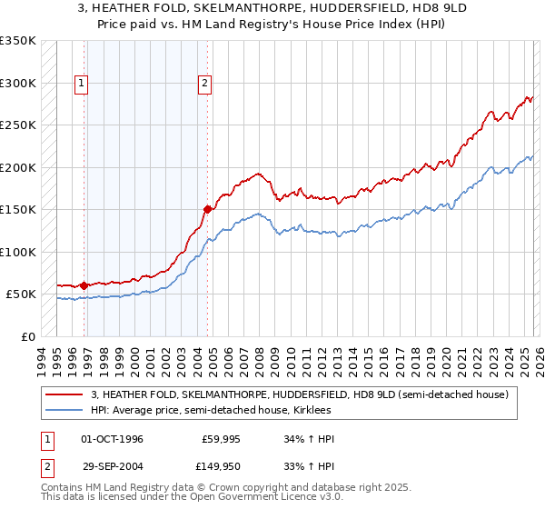 3, HEATHER FOLD, SKELMANTHORPE, HUDDERSFIELD, HD8 9LD: Price paid vs HM Land Registry's House Price Index