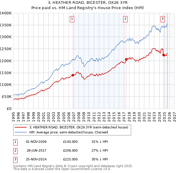 3, HEATHER ROAD, BICESTER, OX26 3YR: Price paid vs HM Land Registry's House Price Index