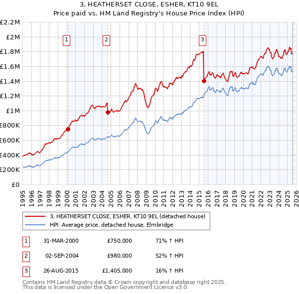3, HEATHERSET CLOSE, ESHER, KT10 9EL: Price paid vs HM Land Registry's House Price Index