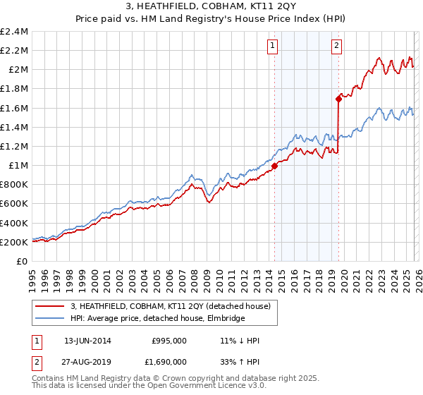 3, HEATHFIELD, COBHAM, KT11 2QY: Price paid vs HM Land Registry's House Price Index