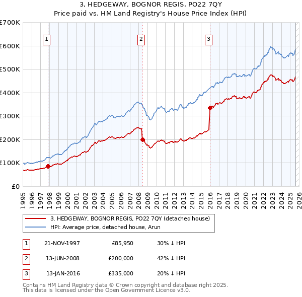 3, HEDGEWAY, BOGNOR REGIS, PO22 7QY: Price paid vs HM Land Registry's House Price Index