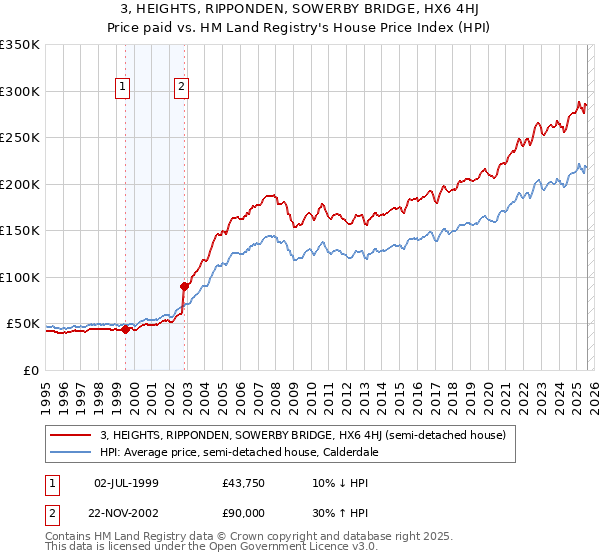 3, HEIGHTS, RIPPONDEN, SOWERBY BRIDGE, HX6 4HJ: Price paid vs HM Land Registry's House Price Index