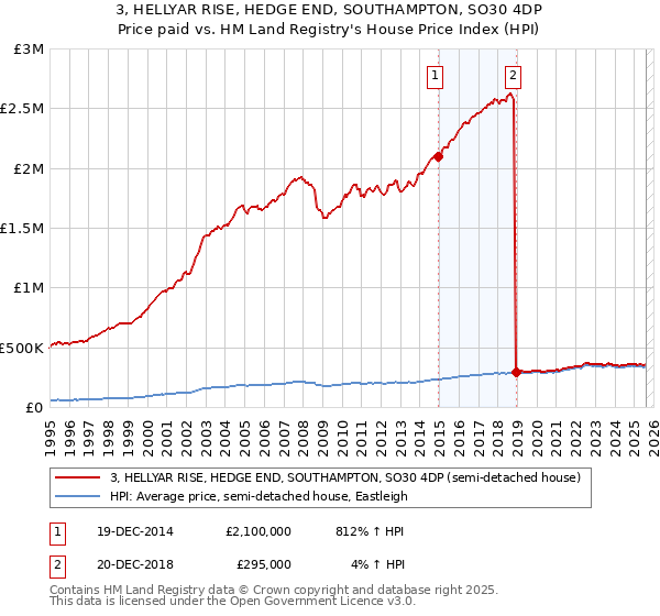 3, HELLYAR RISE, HEDGE END, SOUTHAMPTON, SO30 4DP: Price paid vs HM Land Registry's House Price Index
