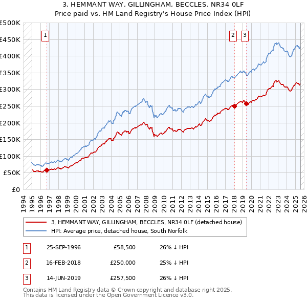 3, HEMMANT WAY, GILLINGHAM, BECCLES, NR34 0LF: Price paid vs HM Land Registry's House Price Index
