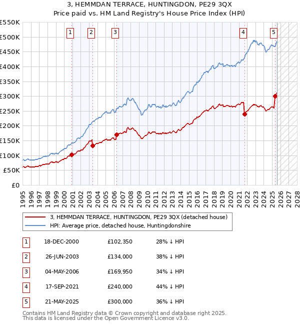 3, HEMMDAN TERRACE, HUNTINGDON, PE29 3QX: Price paid vs HM Land Registry's House Price Index