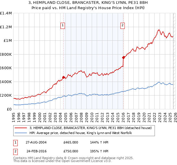 3, HEMPLAND CLOSE, BRANCASTER, KING'S LYNN, PE31 8BH: Price paid vs HM Land Registry's House Price Index