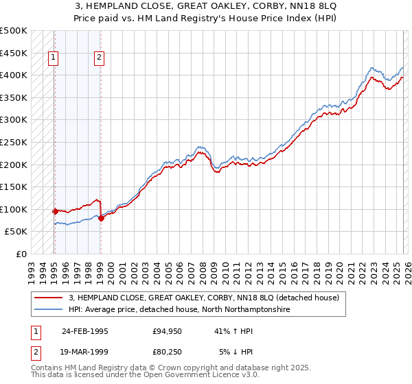 3, HEMPLAND CLOSE, GREAT OAKLEY, CORBY, NN18 8LQ: Price paid vs HM Land Registry's House Price Index