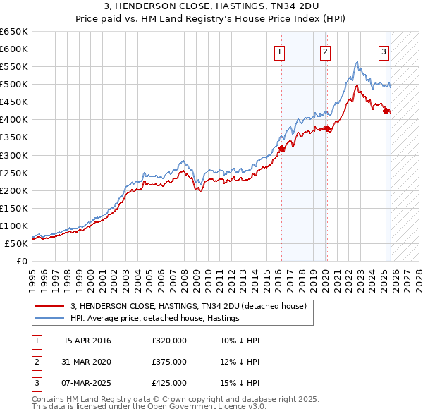 3, HENDERSON CLOSE, HASTINGS, TN34 2DU: Price paid vs HM Land Registry's House Price Index
