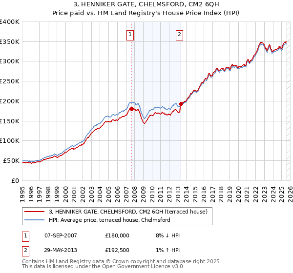 3, HENNIKER GATE, CHELMSFORD, CM2 6QH: Price paid vs HM Land Registry's House Price Index