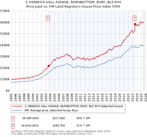 3, HENWICK HALL AVENUE, RAMSBOTTOM, BURY, BL0 9YH: Price paid vs HM Land Registry's House Price Index