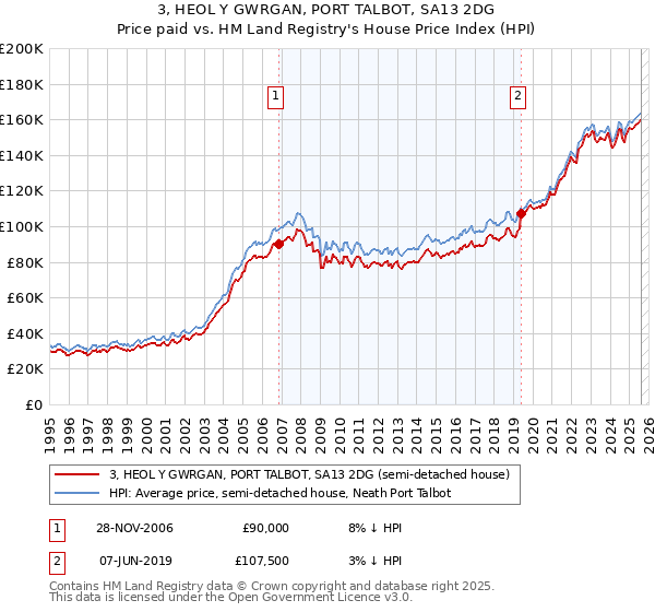 3, HEOL Y GWRGAN, PORT TALBOT, SA13 2DG: Price paid vs HM Land Registry's House Price Index