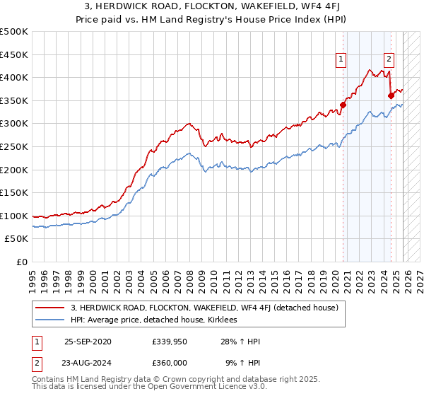 3, HERDWICK ROAD, FLOCKTON, WAKEFIELD, WF4 4FJ: Price paid vs HM Land Registry's House Price Index