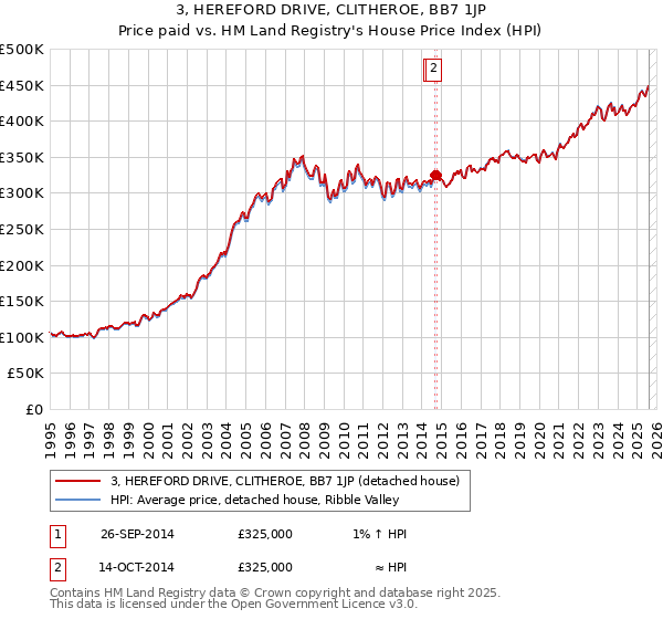 3, HEREFORD DRIVE, CLITHEROE, BB7 1JP: Price paid vs HM Land Registry's House Price Index