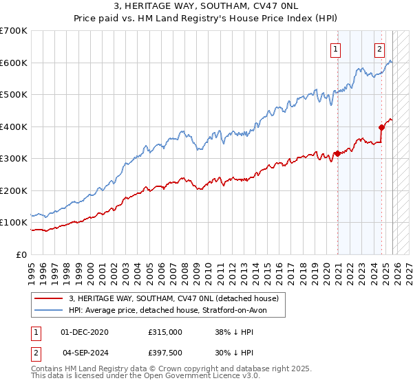 3, HERITAGE WAY, SOUTHAM, CV47 0NL: Price paid vs HM Land Registry's House Price Index