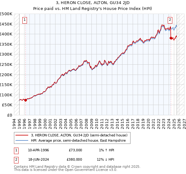 3, HERON CLOSE, ALTON, GU34 2JD: Price paid vs HM Land Registry's House Price Index