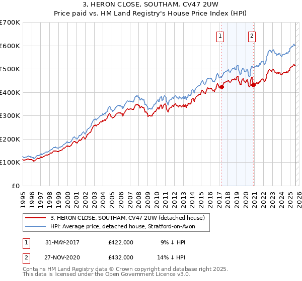 3, HERON CLOSE, SOUTHAM, CV47 2UW: Price paid vs HM Land Registry's House Price Index