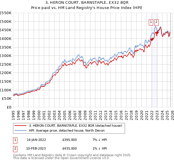 3, HERON COURT, BARNSTAPLE, EX32 8QR: Price paid vs HM Land Registry's House Price Index