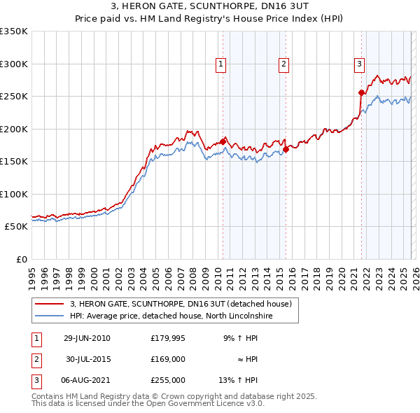 3, HERON GATE, SCUNTHORPE, DN16 3UT: Price paid vs HM Land Registry's House Price Index