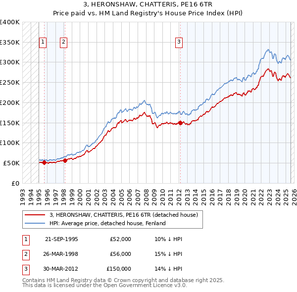 3, HERONSHAW, CHATTERIS, PE16 6TR: Price paid vs HM Land Registry's House Price Index
